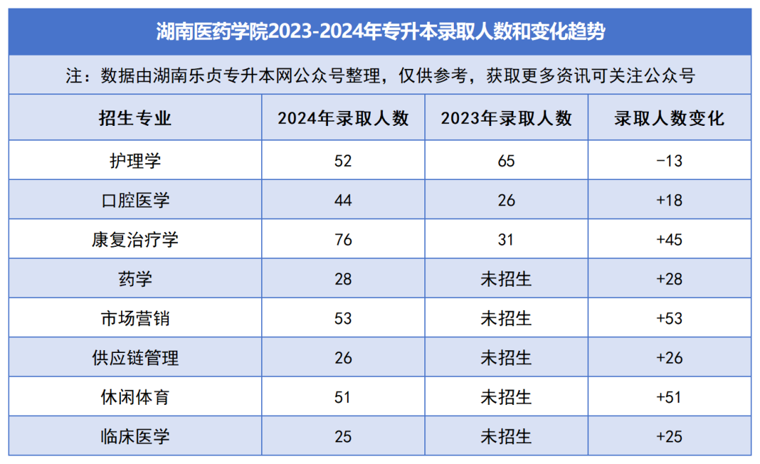 2023-2024年各招生院校專升本錄取人數(shù)和變化趨勢(shì)(圖28)