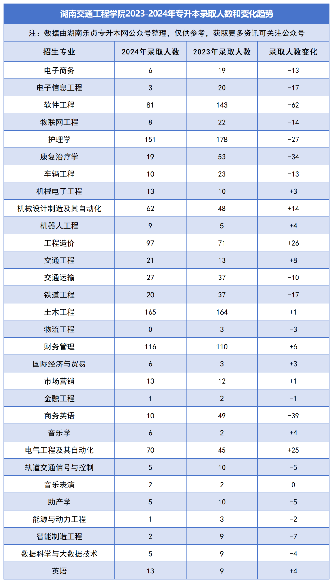 2023-2024年各招生院校專升本錄取人數(shù)和變化趨勢(shì)(圖31)