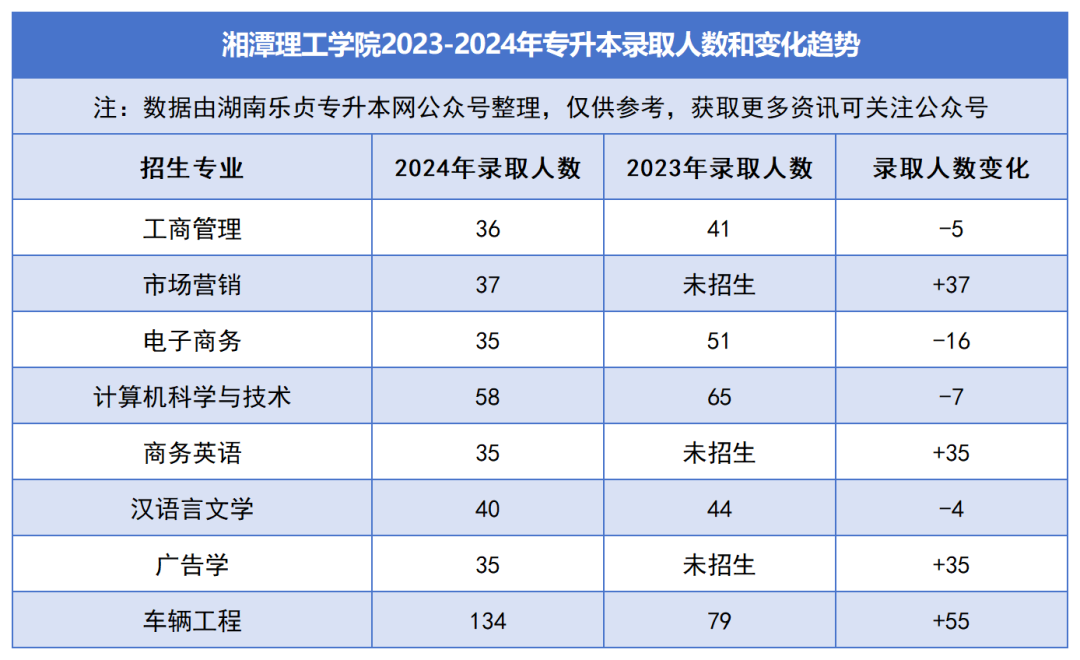 2023-2024年各招生院校專升本錄取人數(shù)和變化趨勢(shì)(圖34)