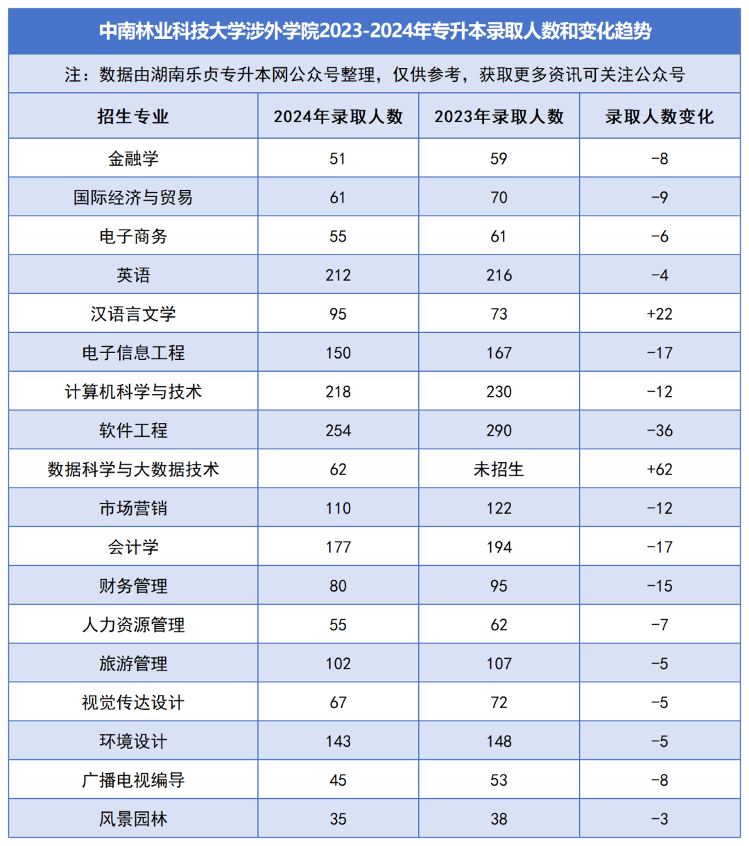 2023-2024年各招生院校專升本錄取人數(shù)和變化趨勢(shì)(圖40)