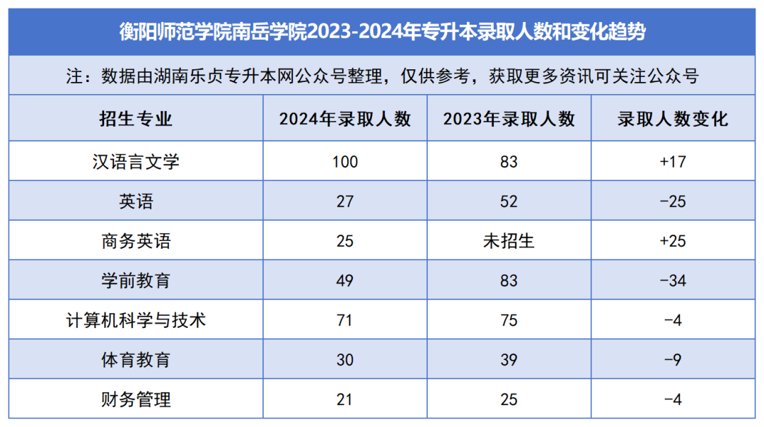 2023-2024年各招生院校專升本錄取人數(shù)和變化趨勢(shì)(圖46)