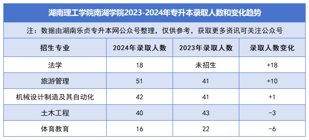 2023-2024年各招生院校專升本錄取人數(shù)和變化趨勢(shì)(圖45)