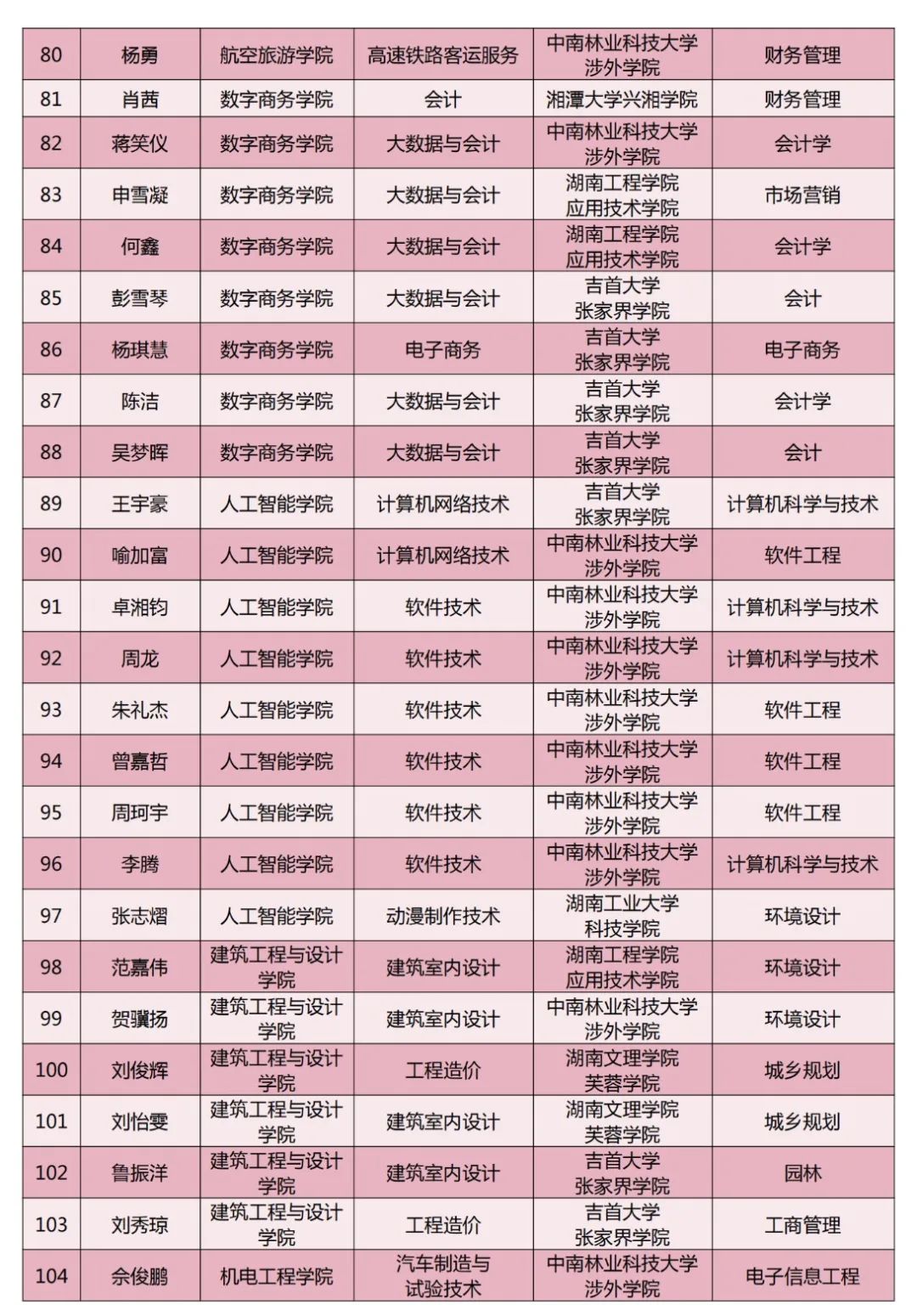 長(zhǎng)沙南方職業(yè)學(xué)院2024年專升本考試通過(guò)名單（第二批）(圖7)