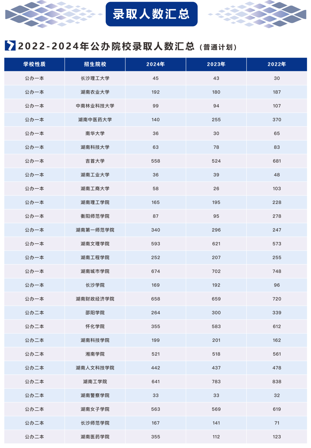 2021-2024年湖南專升本招生、報(bào)名和錄取大數(shù)據(jù)(圖3)