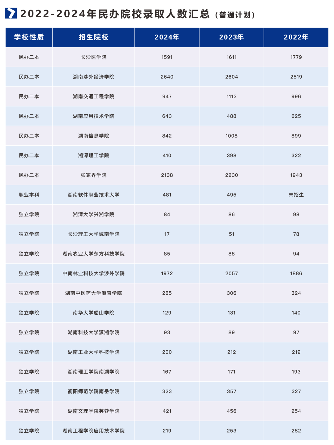 2021-2024年湖南專升本招生、報(bào)名和錄取大數(shù)據(jù)(圖4)