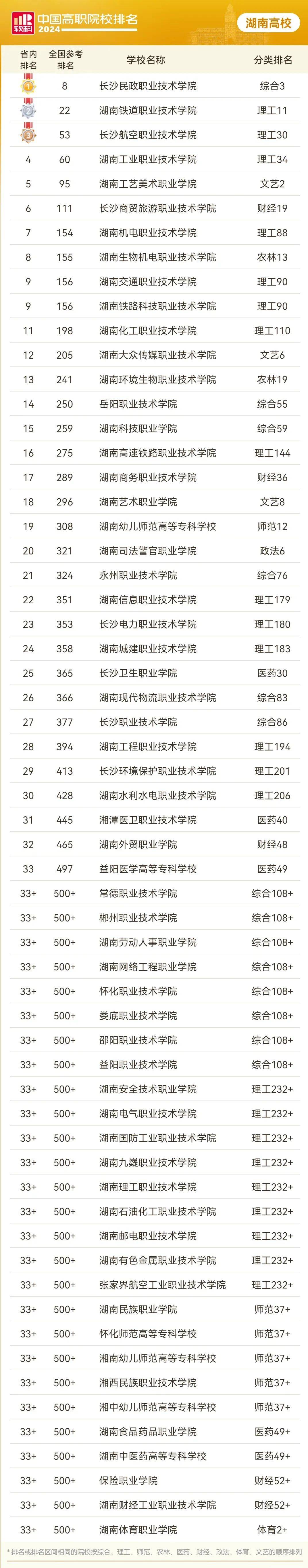 湖南?？圃盒?shí)力綜合排名，那個(gè)院校升本率高？(圖2)