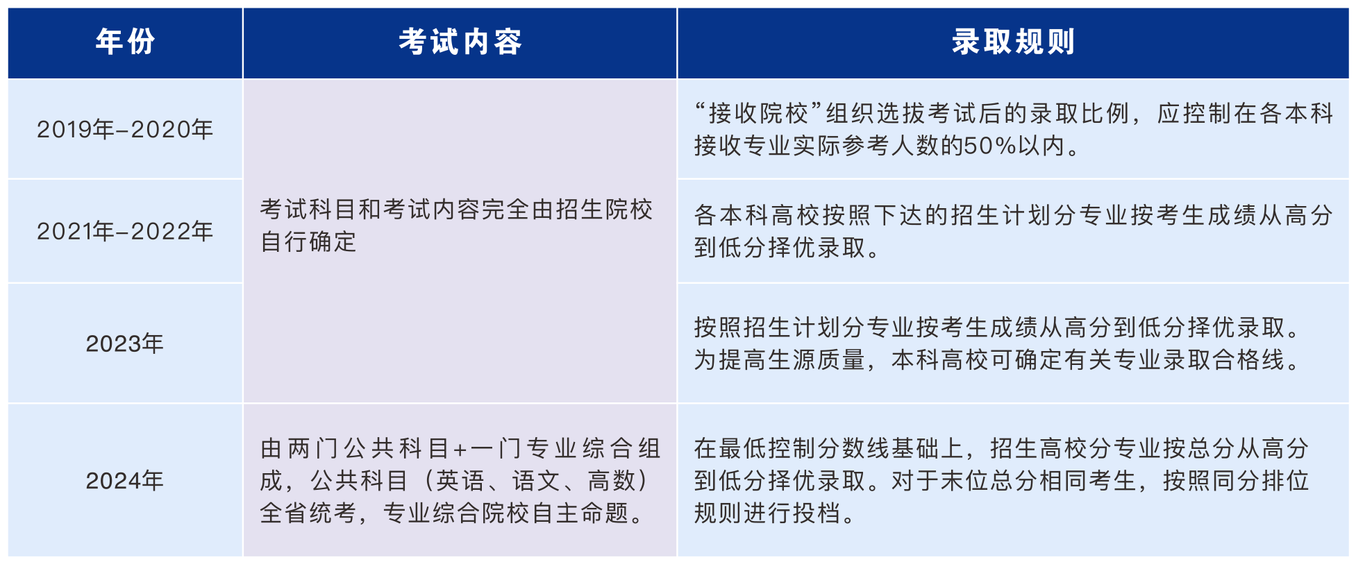 2025年湖南專升本報名時間及政策改革趨勢