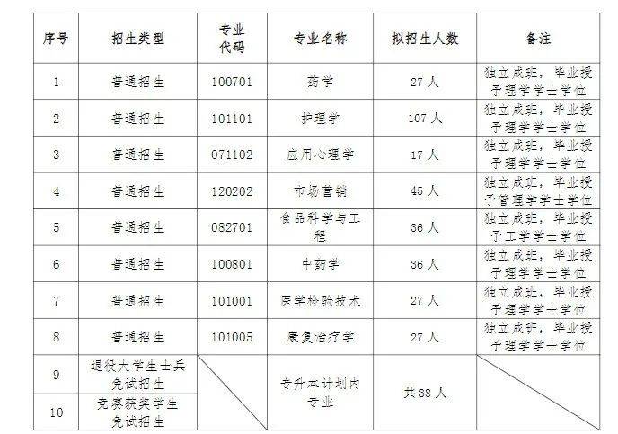 湖南專升本入學后會被區(qū)別對待嗎？是否獨立成班？(圖2)