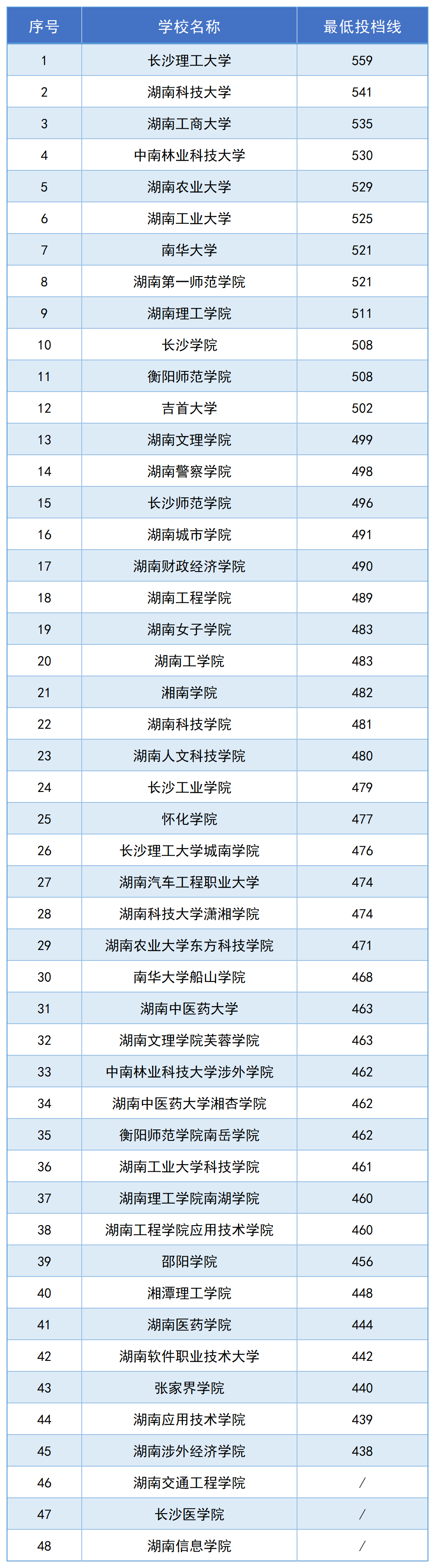 湖南專升本招生高校2024年高考錄取分?jǐn)?shù)線匯總(圖2)