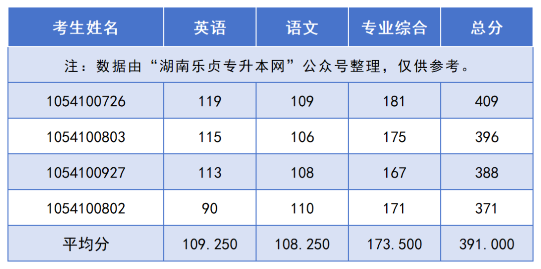 2024年湖南“專升本”錄取分?jǐn)?shù)線最高的10個(gè)專業(yè)，最高平均錄取分406分(圖5)