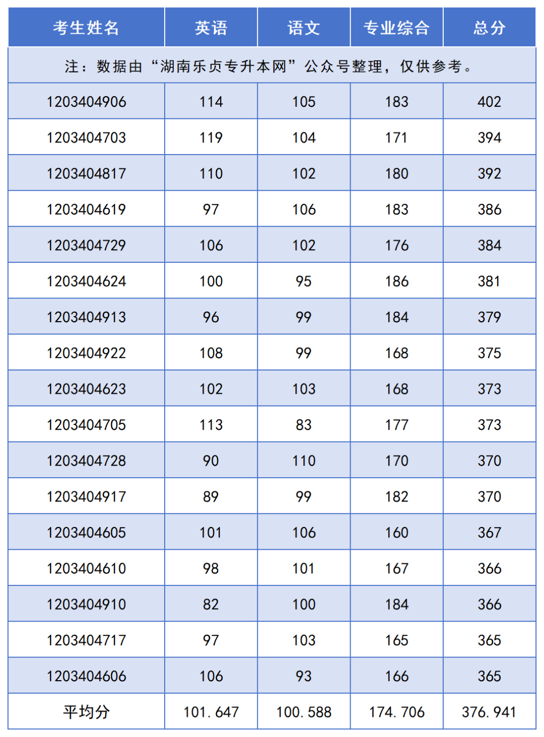 2024年湖南“專升本”錄取分?jǐn)?shù)線最高的10個(gè)專業(yè)，最高平均錄取分406分(圖9)