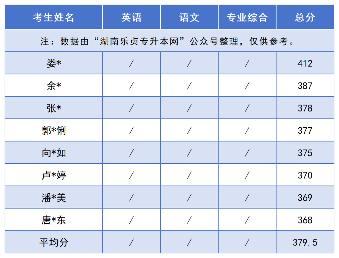 2024年湖南“專升本”錄取分?jǐn)?shù)線最高的10個(gè)專業(yè)，最高平均錄取分406分(圖13)