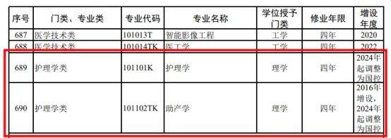 湖南專升本學(xué)護理的同學(xué)注意了！護理學(xué)被列入國控專業(yè)！(圖2)