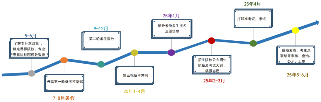 2025湖南專升本，不要什么都不懂就去考！??！(圖2)