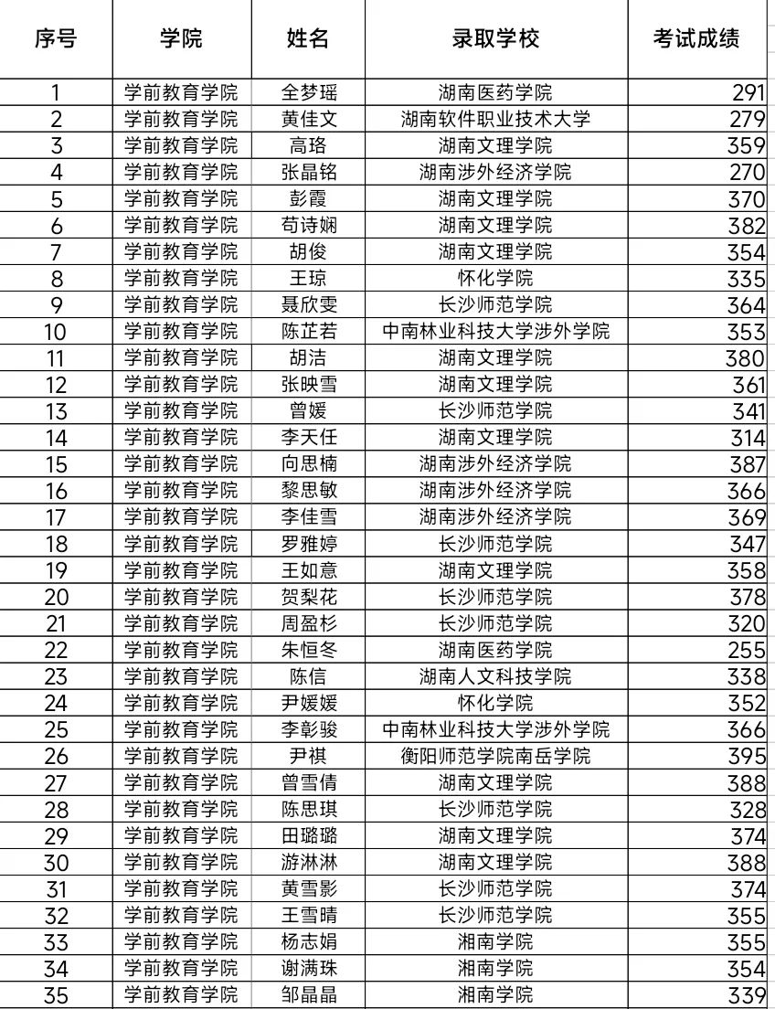 湖南幼專學(xué)前教育學(xué)院2024年專升本考試再創(chuàng)佳績(圖2)