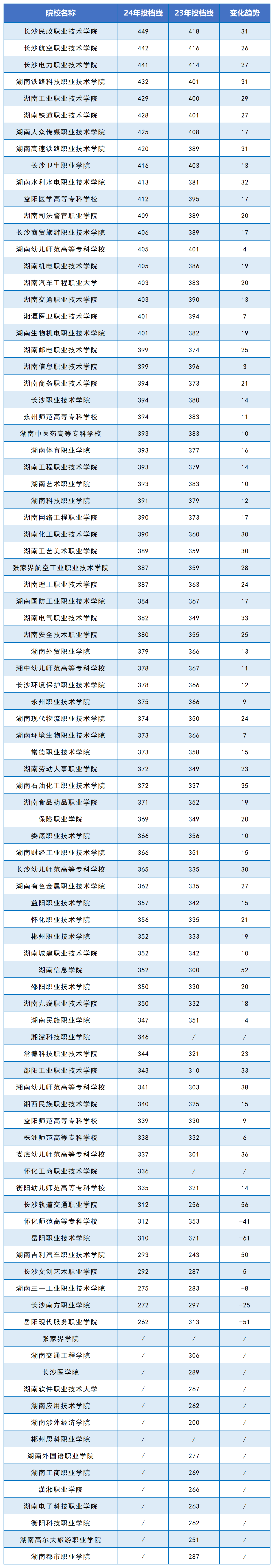 2024年湖南?？圃盒Ｍ稒n線公布(圖2)