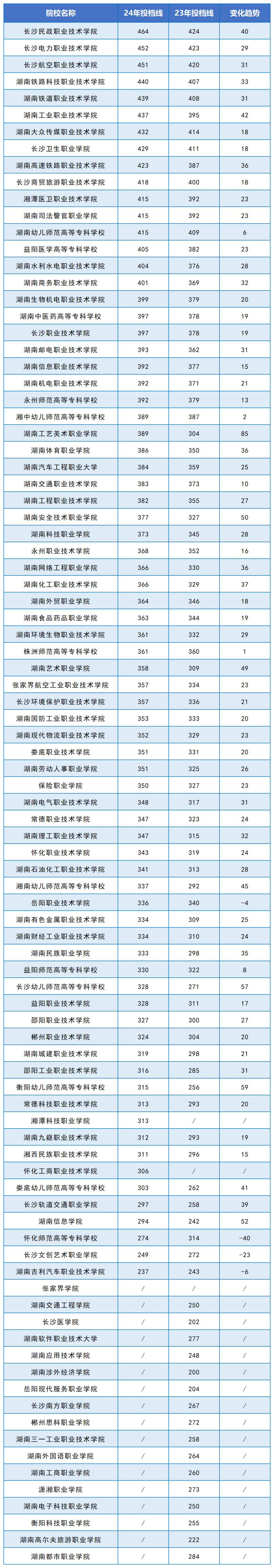 2024年湖南?？圃盒Ｍ稒n線公布(圖3)