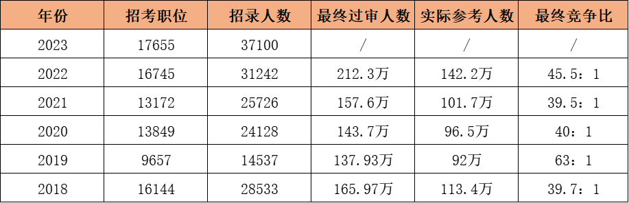 為什么要專升本？看看專科和本科生考公考編區(qū)別有多大？(圖2)