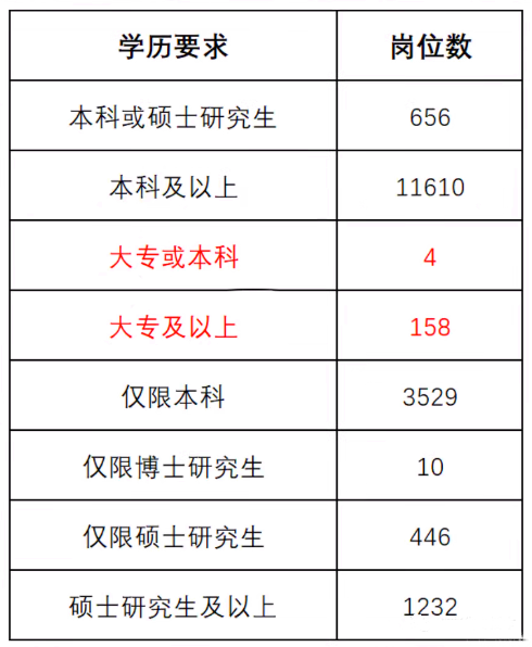 為什么要專升本？看看?？坪捅究粕脊季巺^(qū)別有多大？(圖3)