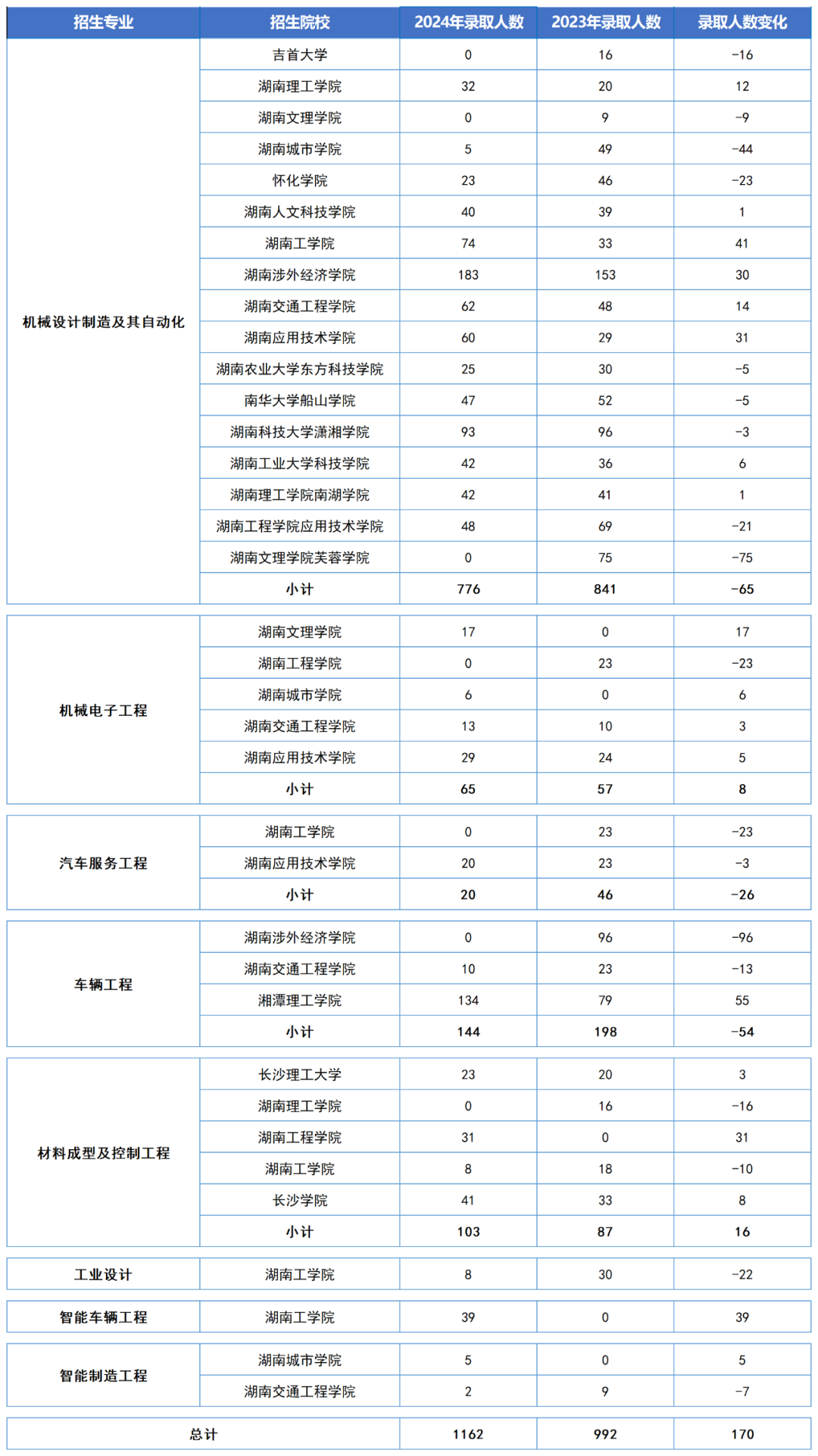 湖南“專升本”五大熱門專業(yè)大類錄取數(shù)據(jù)匯總(圖6)