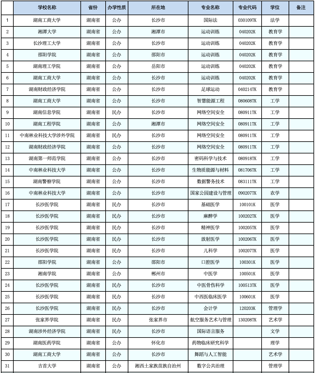 教育部公示：湖南擬新增31個(gè)本科專業(yè)，未來(lái)可參與專升本招生！(圖2)