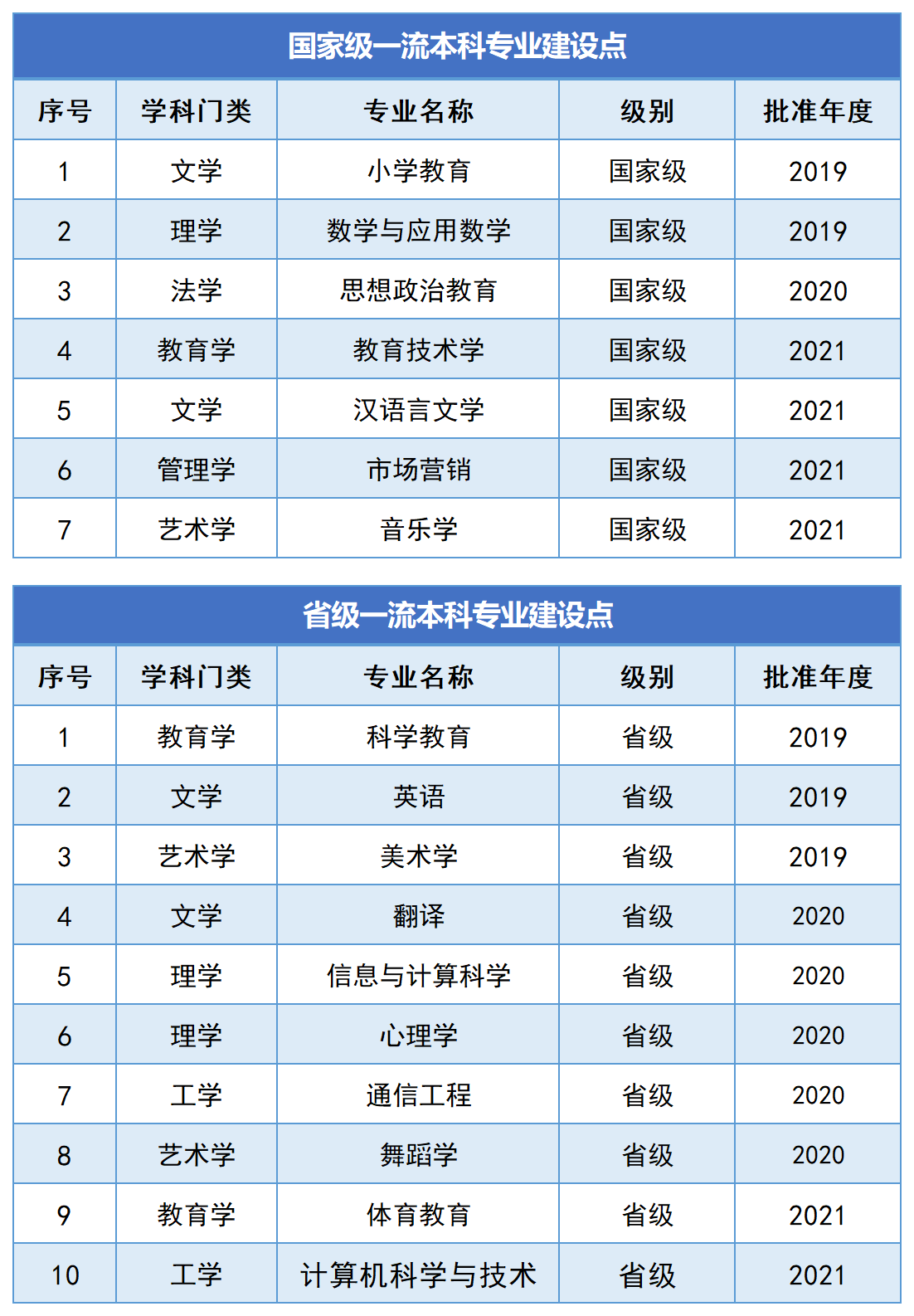 2025年湖南第一師范學院專升本報考指南