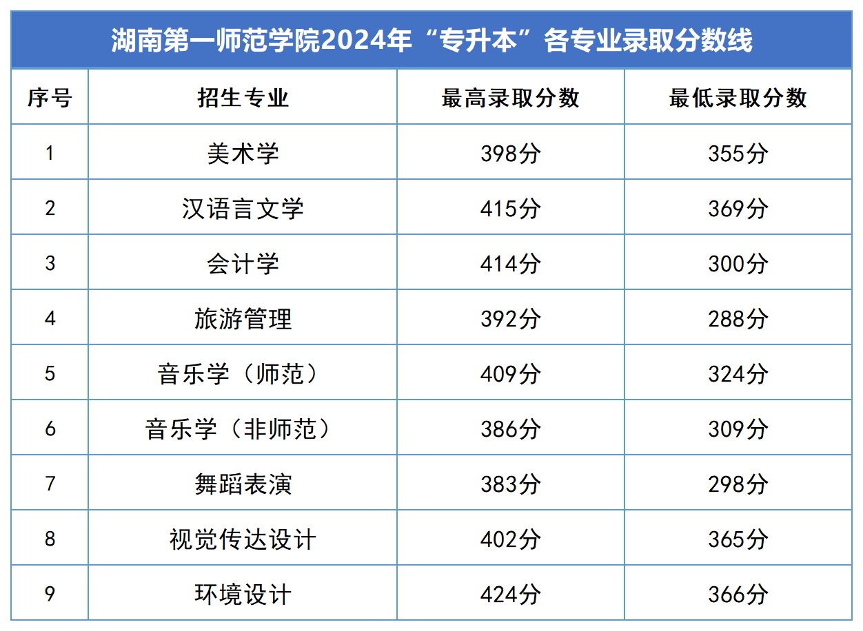 2025年湖南第一師范學院專升本報考指南