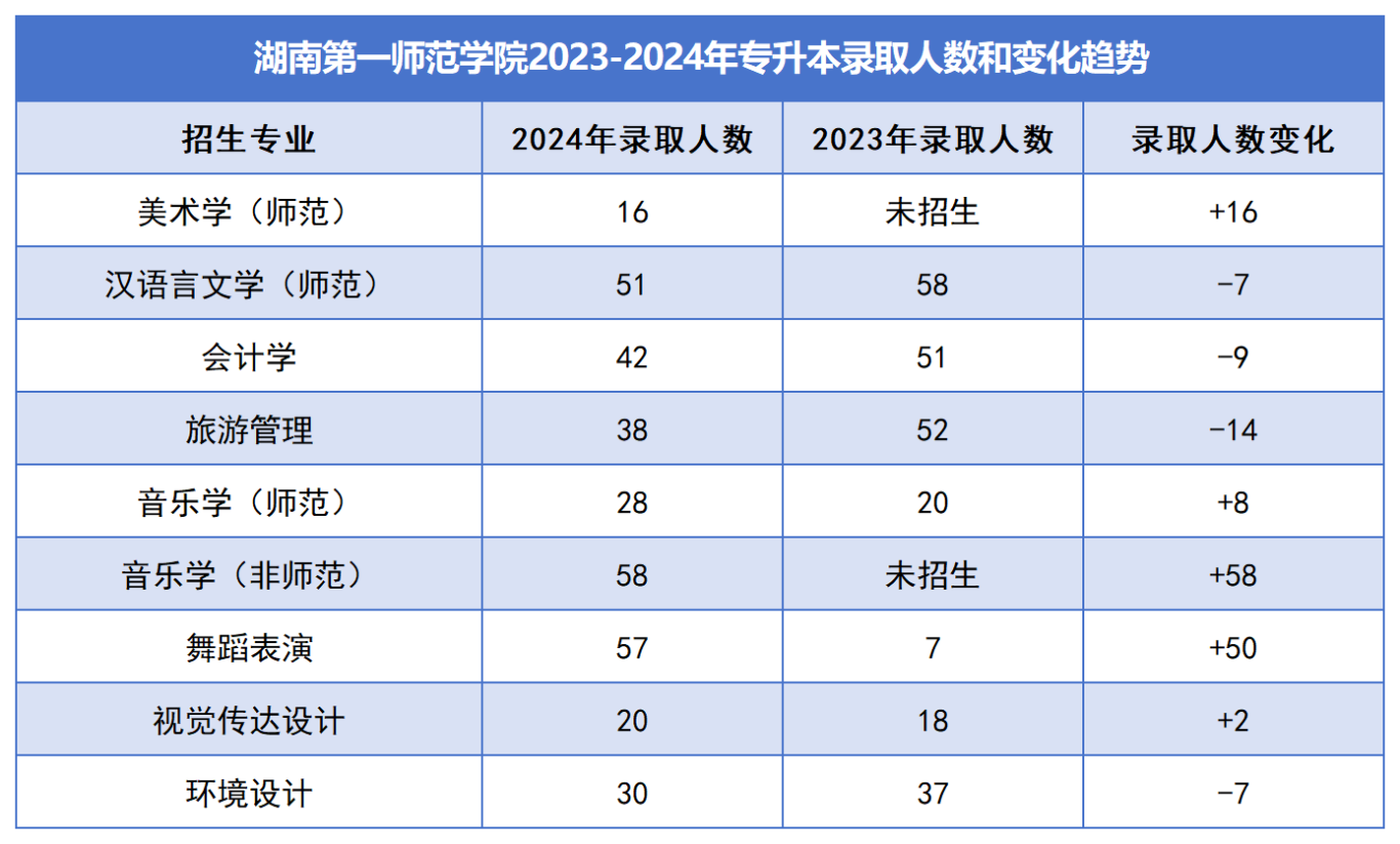 2025年湖南第一師范學院專升本報考指南