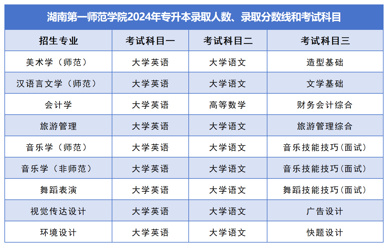 2025年湖南第一師范學院專升本報考指南