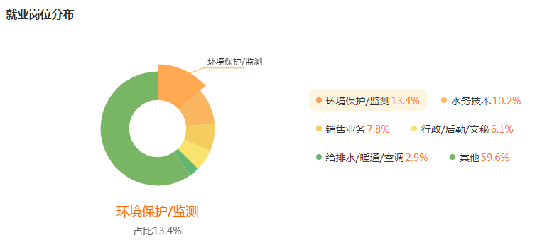 湖南專升本高薪專業(yè)解讀——環(huán)境工程(圖5)