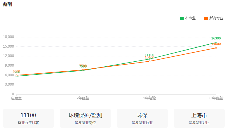 湖南專升本高薪專業(yè)解讀——環(huán)境工程(圖3)