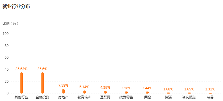 湖南專升本專業(yè)前景分析——金融學(圖4)