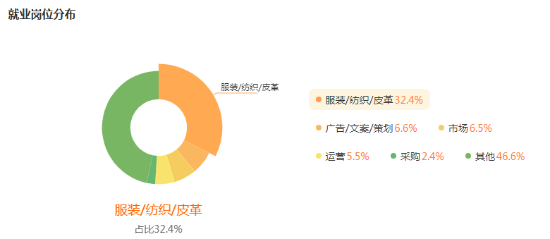 湖南專升本前景專業(yè)分析——服裝與服飾設(shè)計(jì)(圖5)