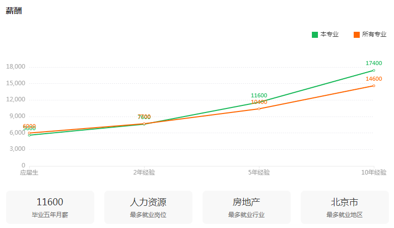 湖南專升本專業(yè)前景分析——人力資源與管理(圖3)