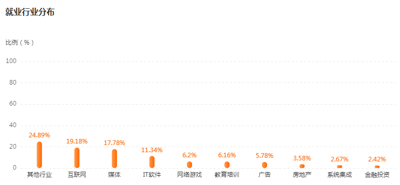 湖南專升本專業(yè)前景分析——數(shù)字媒體技術(shù)(圖4)