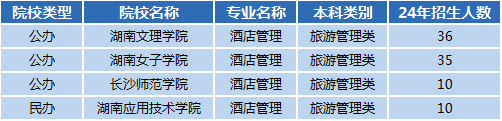 湖南專升本專業(yè)前景分析——酒店管理(圖1)