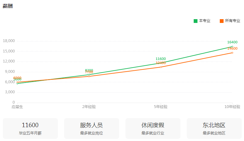 湖南專升本專業(yè)前景分析——酒店管理(圖3)