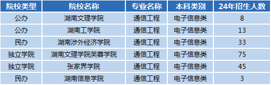 湖南專升本專業(yè)前景分析——通信工程(圖1)