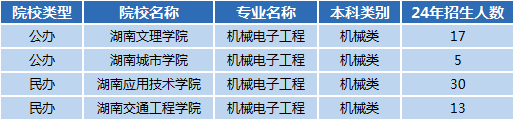 湖南專升本專業(yè)前景分享——機械電子工程(圖1)