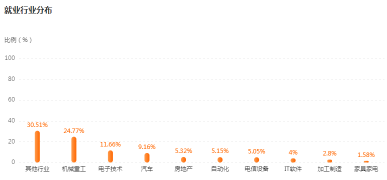 湖南專升本專業(yè)前景分享——機械電子工程(圖4)