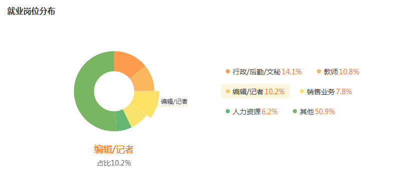 湖南專升本專業(yè)前景分析——漢語言文學(xué)(圖5)