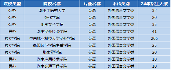 湖南專升本專業(yè)前景分析——英語(圖1)