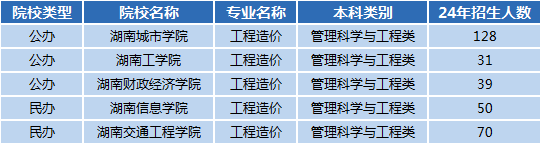 湖南專升本專業(yè)前景分析——工程造價(圖1)