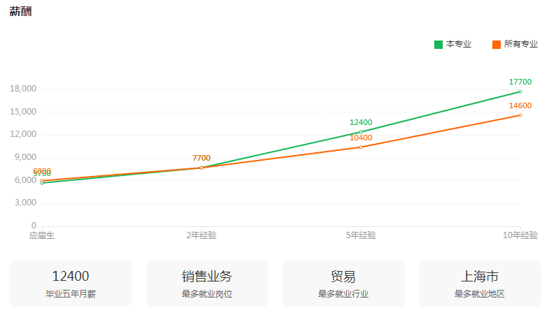 湖南專升本專業(yè)前景分析——國際經濟與貿易(圖3)