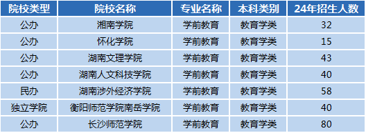 湖南專升本專業(yè)前景分析——學(xué)前教育(圖1)