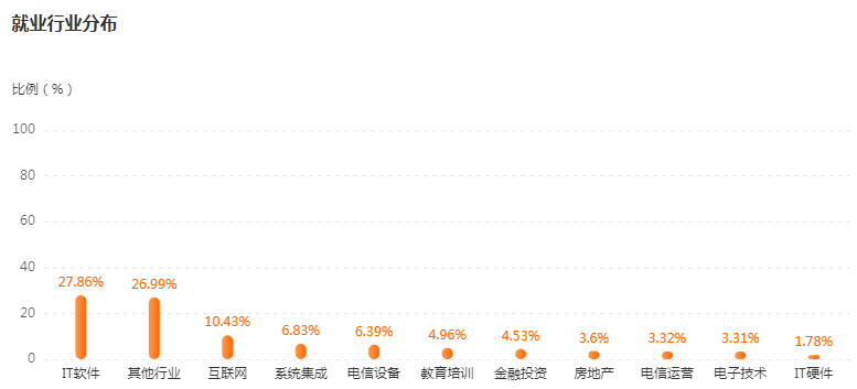 湖南專升本專業(yè)前景分析——計(jì)算機(jī)科學(xué)與技術(shù)(圖4)