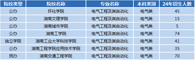 湖南專(zhuān)升本專(zhuān)業(yè)前景分析——電氣工程及其自動(dòng)化(圖1)