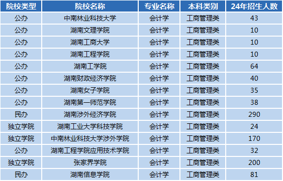 湖南專升本專業(yè)前景分析——會計(jì)學(xué)(圖1)