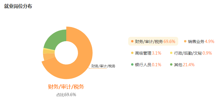 湖南專升本專業(yè)前景分析——會計(jì)學(xué)(圖5)