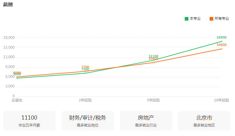 湖南專升本專業(yè)前景分析——會計(jì)學(xué)(圖3)